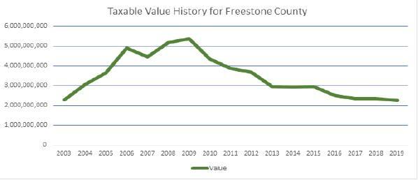 Chart showing the taxable values for Freestone County from 2003-2019. The $2.2 billion 2019 figure is lowest since 2003.